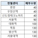 서울중앙혈액원 NNL앨범 센터배부 안내 이미지