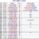 706회 주간출현조사표 분석 이미지