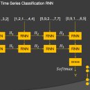 RNN(Recurrent Neural Network) 이미지