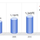 한국유나이티드제약 공채정보ㅣ[한국유나이티드제약] 2012년 하반기 공개채용 요점정리를 확인하세요!!!! 이미지