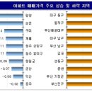 (주간 매매동향) 전세난에 집 산다…서울 아파트값 44주째 상승/평균 0.14% 올라…매매 전환 수요 여전 이미지