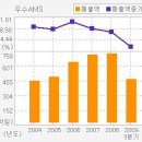 ▶ [우수AMS ][우수AMS / 현대자동차와의 부품 개발 계약 기대, 저평가로 주가 상승기대] 이미지