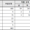 19학년 경인교대 수시모집 1 ~5차 충원 합격 현황 + 교직적성 최종합격률 (1/29 upadte) 이미지