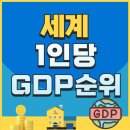 2026년 10월 세계 1인당 GDP 순위..한국의 순위는? 이미지