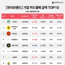 2024년 10월 [외식브랜드] 카드 결제액 TOP10.jpg 이미지