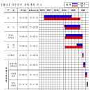 삼성동탄GTX 종합 공정 계획표(철도시설공단 계획1안) 이미지