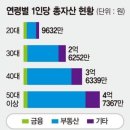 대한민국 20대평균 재산 1억에 가까워젔다 이미지