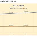 좋은정치시민넷, ‘통계청 발표 자료 활용 전북, 익산 GRDP 분석 발표’ 이미지