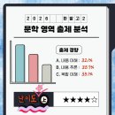 민중학원 | 2026 한밭고 2학년 국어 중간고사 문학 영역 출제 분석 | 기다림학원