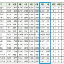 [아파트미] 제주 오늘 실거래 노형뜨란채 남해오네뜨 등 이미지