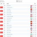 [스피드]2023 ISU 스피드 스케이팅 세계 선수권 대회-제2일 김민선 500m 조편성(2023.03.02-05 NED) 이미지