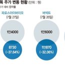 공모주 가격제한폭 400%, 기관·외국인만 재미봤다 이미지