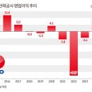[종합] 한전, 내년 1분기 전기요금 동결. 인하요인 있지만 누적적자 해소 이미지