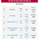 밑에 짱구 이번 극장판 대박났다는거 보고 갑자기 궁금해져서 찾아본 일본 애니 극장판 국내에서 흥행 탑10 순위 이미지