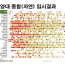 2018학년도 서강대,한양대,성균관대 학종 내신별 합불사례모음(출처:윤초시까페) 이미지