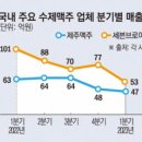 맛없어서 안 마신다… 추락하는 수제맥주 이미지