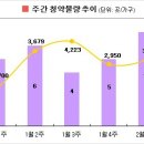 [2월2주 분양동향] 호반베르디움 2천7백가구 분양 이미지