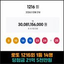 씨스페이스 우리들공업탑 | 로또 1216회 1등 14명, 당첨금 21억 5천만원