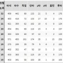 엠팍펌) 2014년 이후로 엘지상대 도루 가장 많이 한 선수 이미지