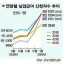 아빠가 울고 있다 1월 실업급여 신청 40대 48.7%↑ ‘최고’ 이미지