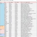 [수시모집]'취업 잘되는 학과'로 손꼽히는 간호학과ㆍ물리치료학과ㆍ유아교육과 등 간호ㆍ사범계열 학과들도 여전히 높은 경쟁률 이미지