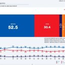 최신 여론조사 결과 이미지