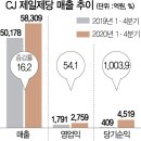 코로나19 여파로 인한 식품회사 1분기 현황 이미지