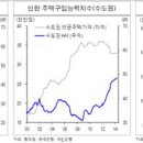 "한국부동산, 앞으로 2년 반등·10년 침체" 이미지
