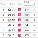 kbo 전반기 최종 팀별 국내선발 방어율 순위 이미지