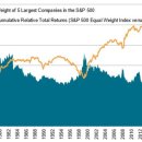 S&P 500 vs S&P 5 이미지