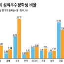 성적우수장학금 학과별 편중 여전 이미지