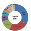 우리나라 10대 성씨 이미지