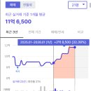GS25 송파상아점 | 송파 남부 임장 사전조사