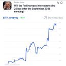 FOMC 발표 하루전! 폴리마켓에서는 금리인상이 무려87%로 우세! 이미지