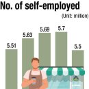 No. of self-employed drops to levels during COVID-19 코로나19 기간의 자영업자 수준으로 하락 이미지