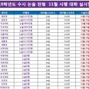 ＜2019학년도 수시 논술고사 실시 대학 11월 일정 정리＞ 이미지