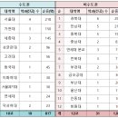 2024 대입 첨단분야 입학정원 조정 결과, 서울대 등 수도권大 첨단학과 817명 순증 이미지