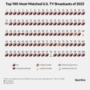 2023년 미국 티비 시청률 1위는? 이미지