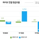 하이브 현금 창출력 &#39;뚝&#39;...미국서 어떻게 매출 내나 이미지