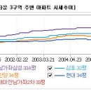 가재울 뉴타운 3구역 현장을 가다. 이미지