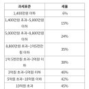 소득세율 구간 보는중인데 이미지