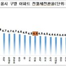 아파트 전세대비 월세 부담, 시도/서울시 구별 아파트 전월세전환율 현황 이미지