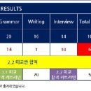 쏘피아티쳐 | 그로튼 레벨테스트 후기&성적표, 8개월 다닌 후기 (2.2반, 3.1반, 3.2반 숙제, 교재, 분위기)