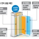 [2차전지/시대] 세계 시장규모와 전망 이미지