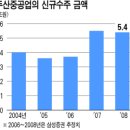 [2007년~8년 대약진 기업] 왕중왕 8걸, 현대오토넷,미포조선, 한화, NHN 이미지