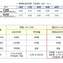 ﻿금리 4%대·최대 5억원 '특례보금자리론' 30일 출시 이미지