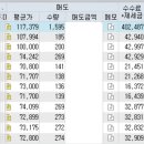 케어젠 수익 280% 돌파, 일부 매도 이미지
