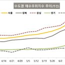 서울 강남권 아파트 시장 3년 8개월 만에 매수자＞매도자 이미지
