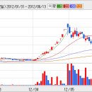 [써니전자] 써니전자 주가가 오르면서 ..... 이미지