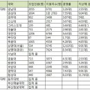 ﻿재정지원제한大 수시모집 경쟁률 ‘희비’ 이미지